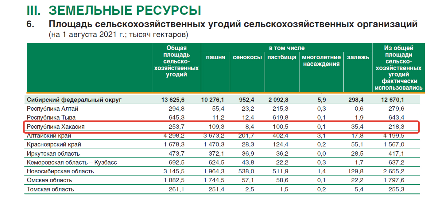 Наибольшую площадь сельскохозяйственных земель занимают. Изменение площади сельскохозяйственных земель России в 2015 и 2020 году.